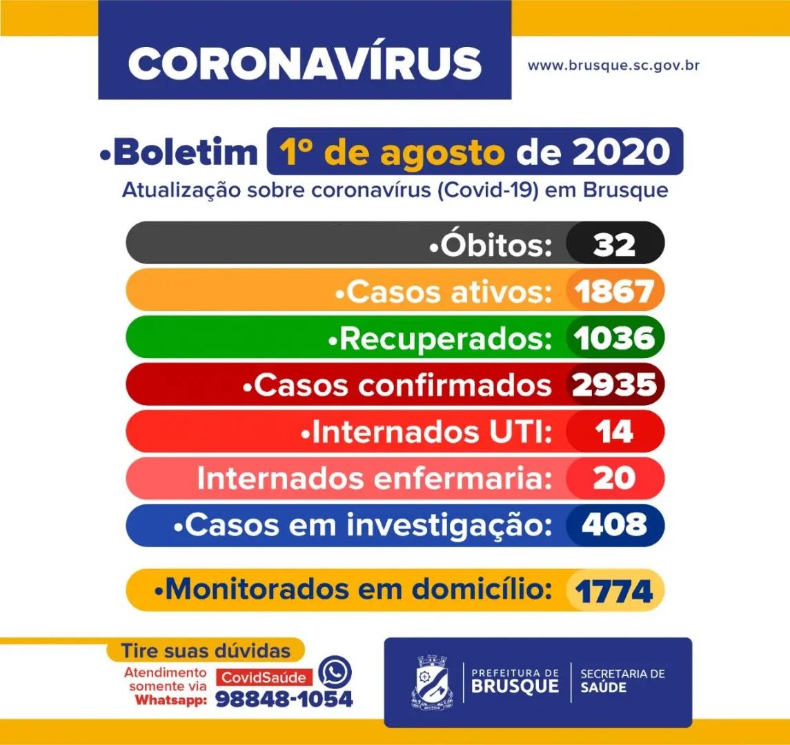 Brusque registra 321 novos casos 