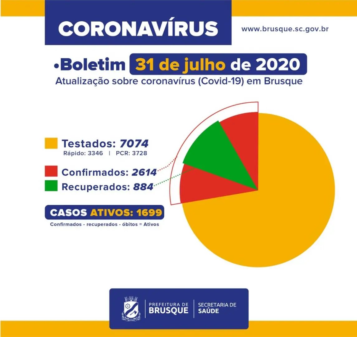 Veja o n&uacute;meros de casos de Covid-19 por bairro em Brusque