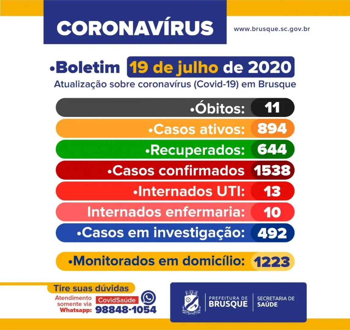 Brusque tem aumento de 44 casos e 1 &oacute;bito