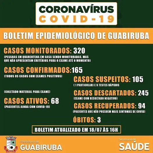 Guabiruba registra 10 novos casos confirmados de Covid-19