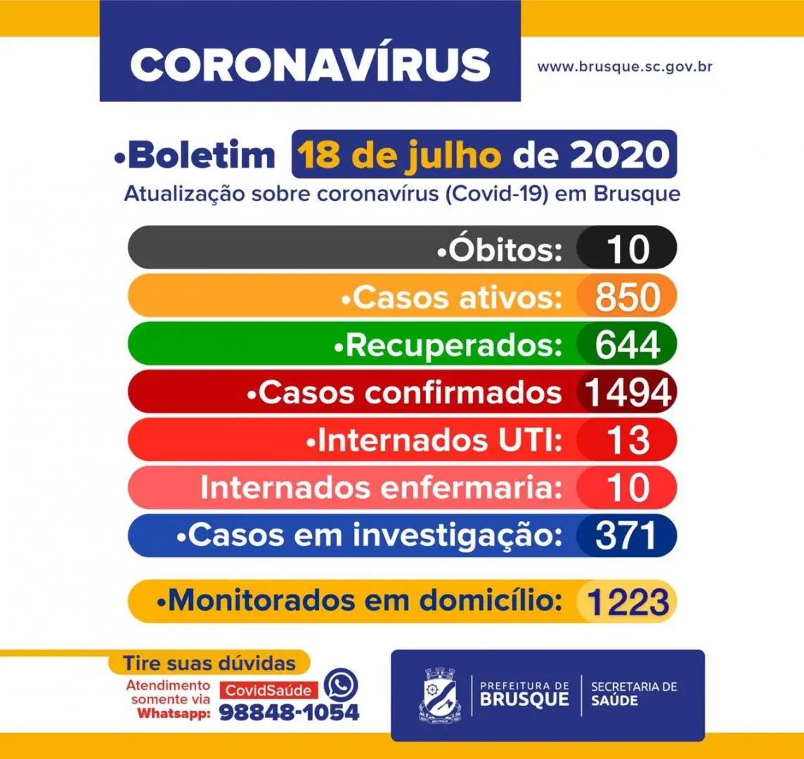 Brusque tem aumento de 176 casos de coronav&iacute;rus