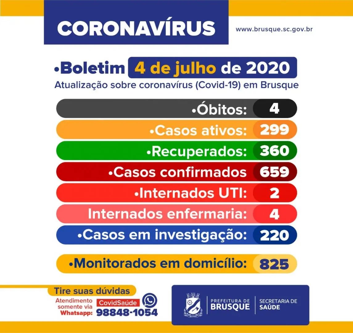 Boletim indica acr&eacute;scimo de tr&ecirc;s novos casos em Brusque