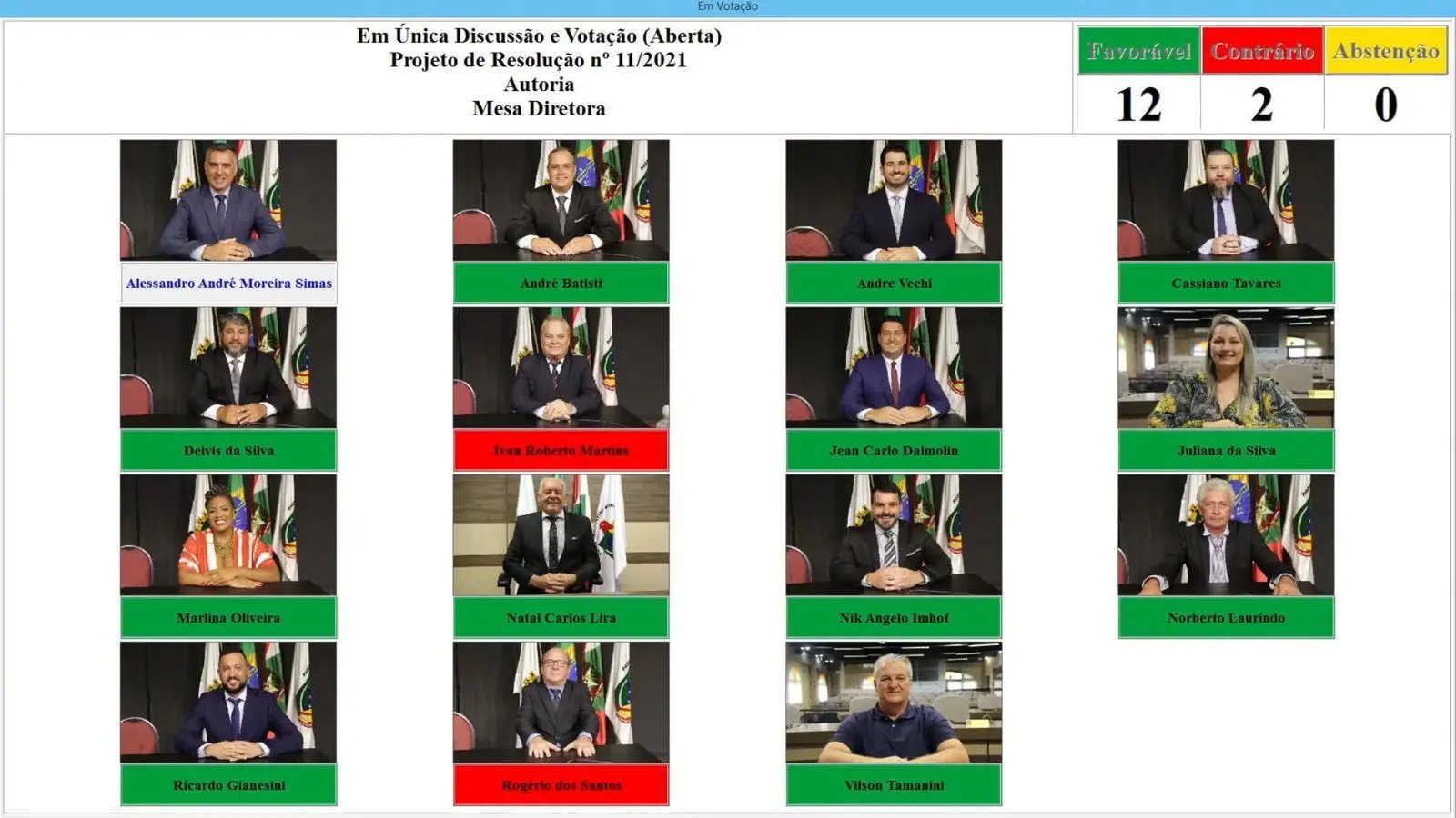 Vereadores de Brusque aprovam cria&ccedil;&atilde;o de 15 cargos de assessores
