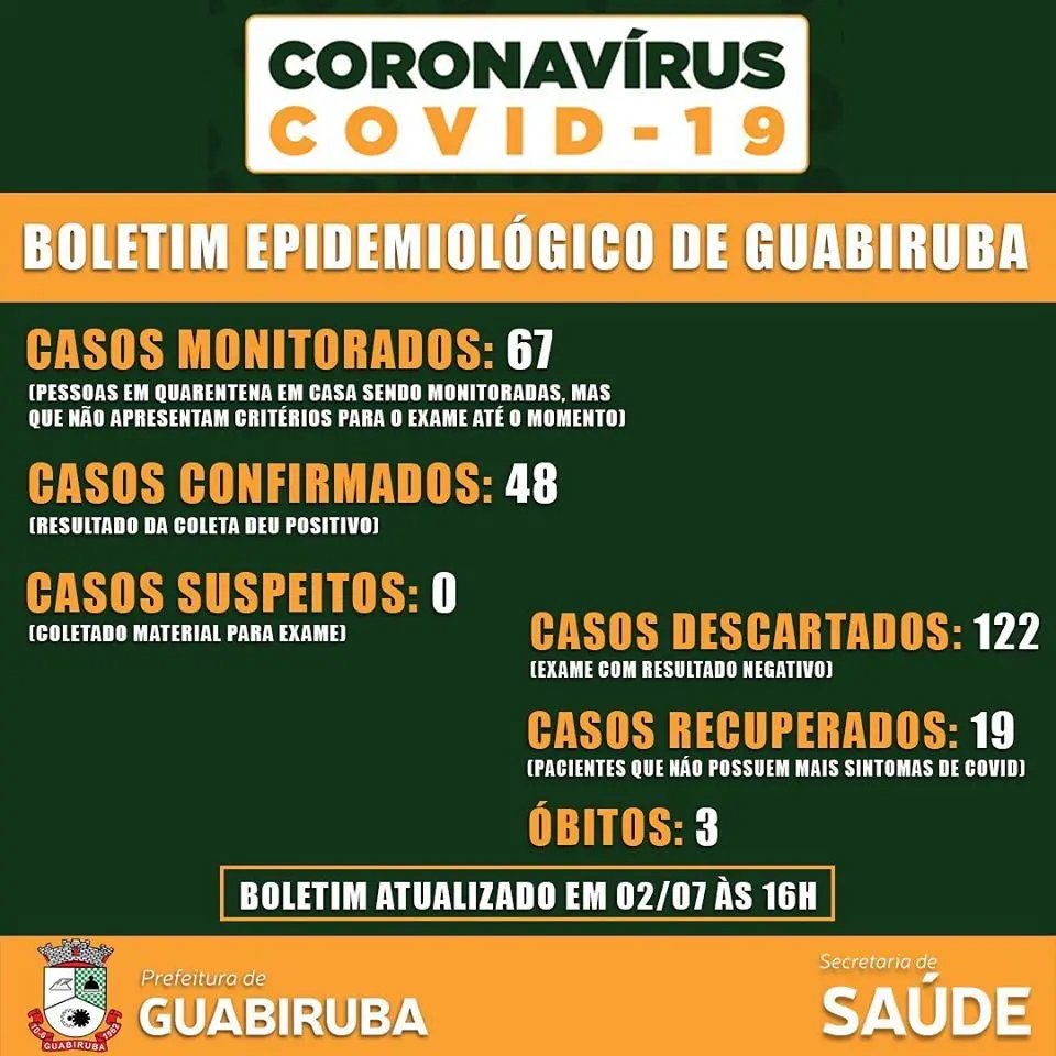 Guabiruba soma mais sete casos positivos de Covid-19