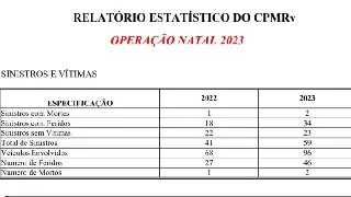 PMRv apresenta números finais da Operação Natal - 1