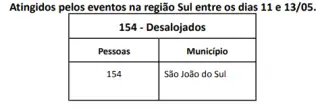 Santa Catarina tem 24 cidades com ocorrências de chuvas - 2
