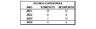 Roubos em Brusque caem 42% em relação ao ano passado, aponta a polícia - 3