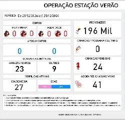 Período de Natal termina sem registros de mortes por afogamento - 2