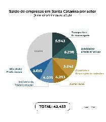 Abertura de empresas em SC cresce 31% no primeiro trimestre e atinge maior patamar da história - 2