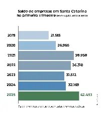 Abertura de empresas em SC cresce 31% no primeiro trimestre e atinge maior patamar da história - 1
