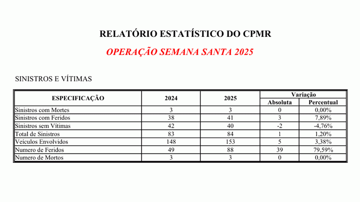 PMRv registra 84 acidentes e três mortes durante feriadão em SC - 1