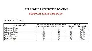 Mortes caem mais de 37% nas rodovias estaduais durante festas de fim de ano - 2