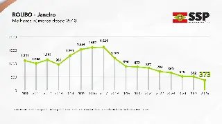 Janeiro tem queda histórica de homicídios em Santa Catarina - 1