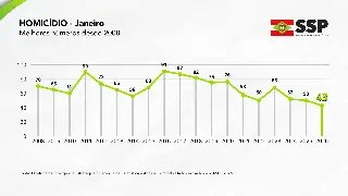 Janeiro tem queda histórica de homicídios em Santa Catarina - 2