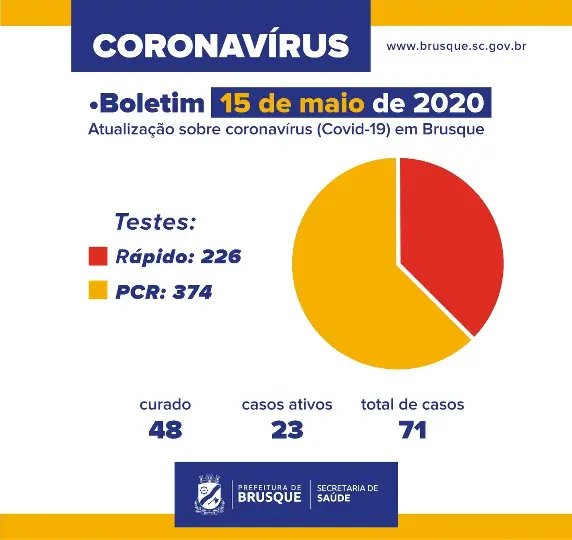 Saiba quais os bairros com mais casos de Covid-19 em Brusque