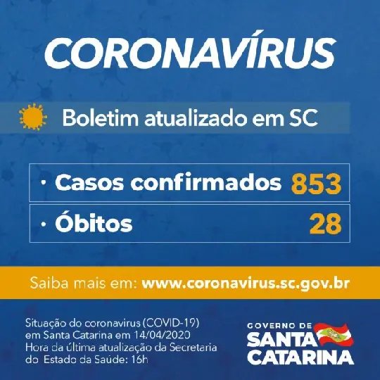 Governo do Estado confirma 853 casos e 28 mortes por Covid-19