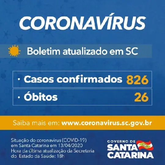 Governo do Estado confirma 826 casos e 26 mortes por Covid-19