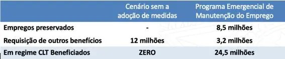Governo lan&ccedil;a Programa Emergencial de Manuten&ccedil;&atilde;o do Emprego para enfrentar efeitos econ&ocirc;micos da Covid-19