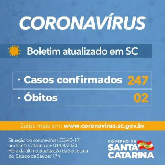 Estado tem 247 casos confirmados de Covid-19