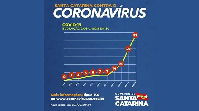 Sobe para 57 casos confirmados de coronav&iacute;rus em SC