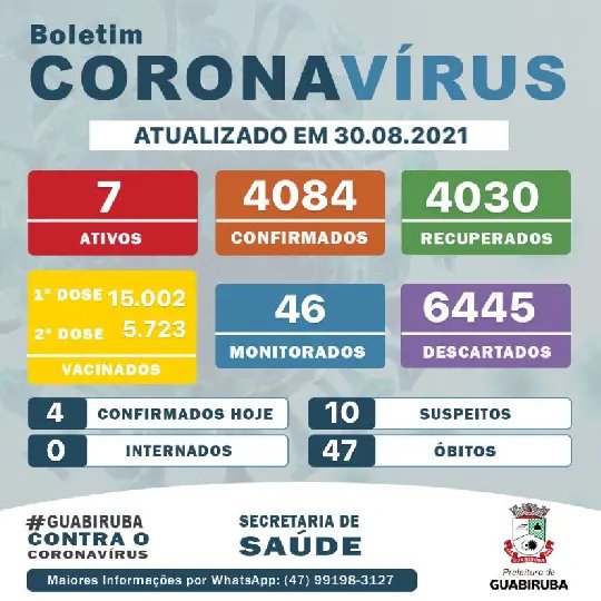 Guabiruba soma mais quatro casos de Covid-19