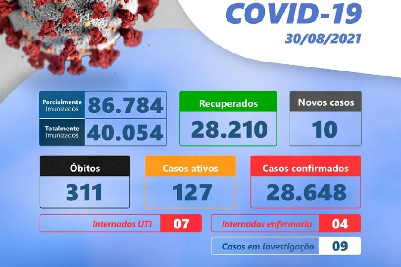 24H: 10 novos casos s&atilde;o registrados em Brusque 