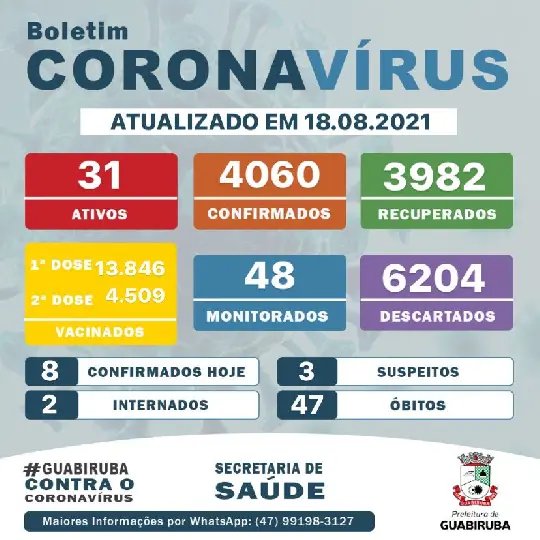 Confira os dados da Covid-19 em Guabiruba nas &uacute;ltimas horas