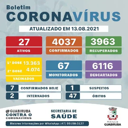 Guabiruba possui 27 casos ativos de Covid-19