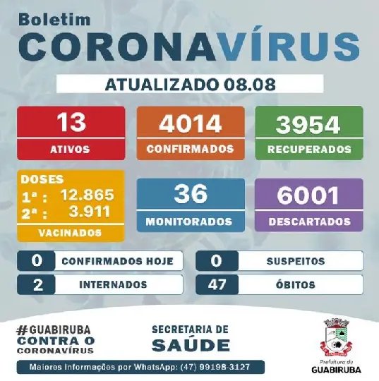 Guabiruba n&atilde;o contabiliza novos casos de Covid-19 nas &uacute;ltimas 24 horas