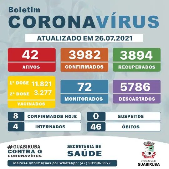 Confira os n&uacute;meros da Covid-19, em Guabiruba