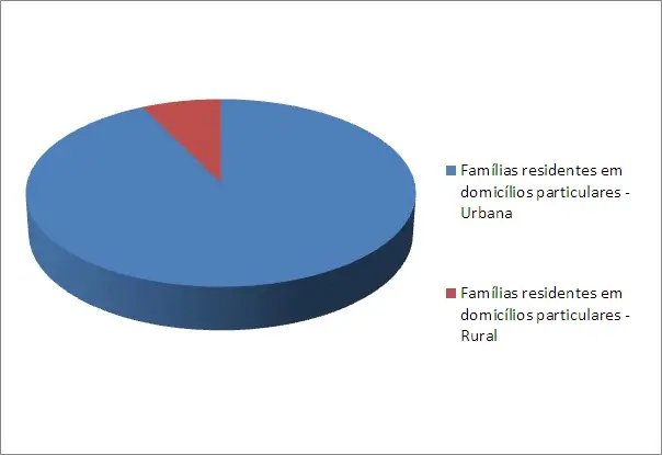 Moradia e renda salarial de Guabiruba