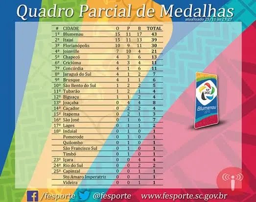 Brusque já é 7º no quadro de pontos