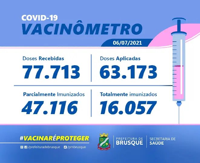 Mais de 63 mil doses de vacinas j&aacute; foram aplicadas em Brusque