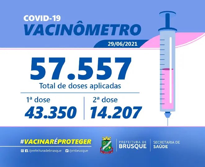  Total de imunizantes aplicados aos moradores de Brusque supera os 57 mil