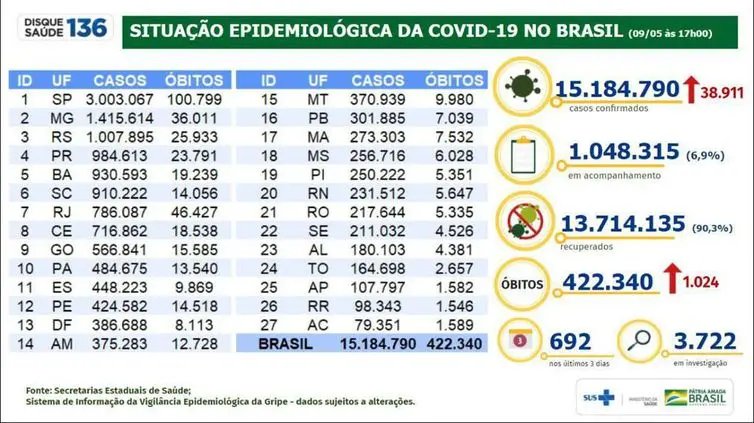 Brasil chega a 15,19 milh&otilde;es de casos e 422,3 mil mortes por covid-19