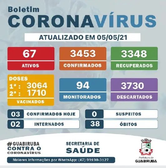 Confira os n&uacute;meros da Covid-19 em Guabiruba nas &uacute;ltimas 24 horas