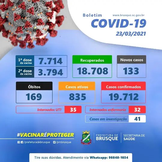 Covid-19: Nas &uacute;ltimas 24 horas foram registrados 133 novos casos, em Brusque
