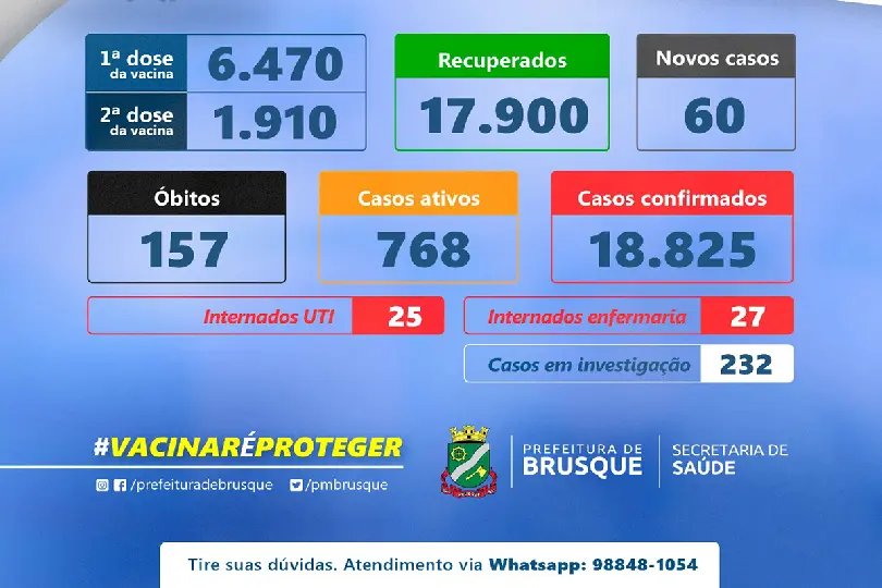 Brusque registra 157&ordm; &oacute;bito por Covid-19