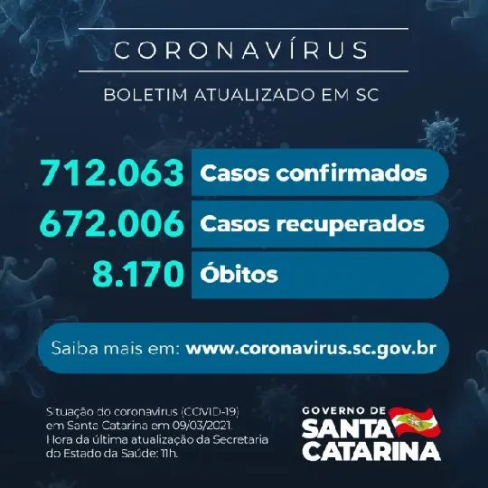  Estado confirma 712.063 casos, 672.006 recuperados e 8.170 mortes