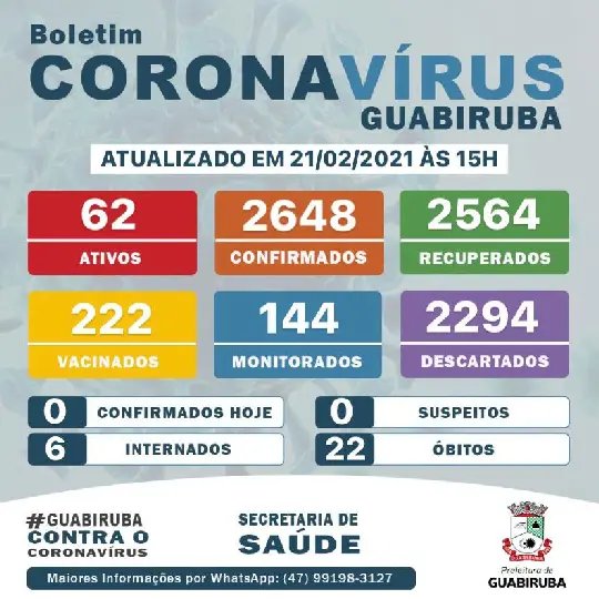 Guabiruba n&atilde;o registra novos casos de Covid-19 neste domingo