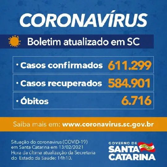 Estado confirma 611.299 casos e 6.716 mortes por Covid-19