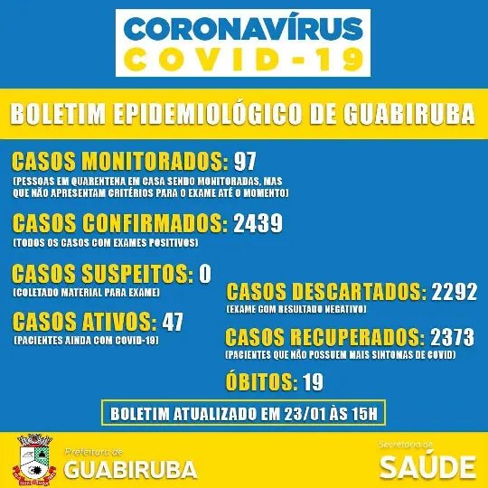 Guabiruba registra quatro novos casos de Covid-19