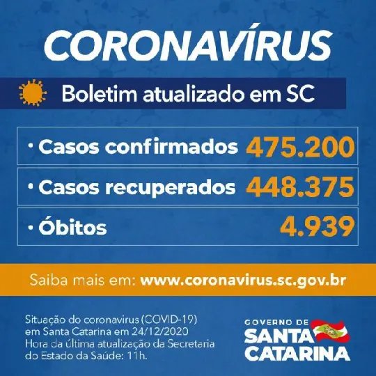 Estado confirma 475.200 casos, 448.375 recuperados e 4.939 mortes por Covid-19