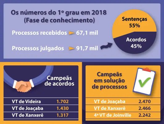Varas do Trabalho de SC julgaram 24 mil processos a mais do que receberam em 2018