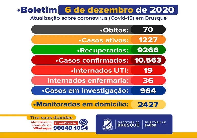 Brusque registra 89 novos casos de Covid-19