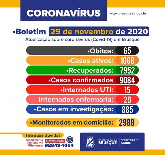 Brusque registrou nas &uacute;ltimas 24 horas 219 novos casos de Covid-19