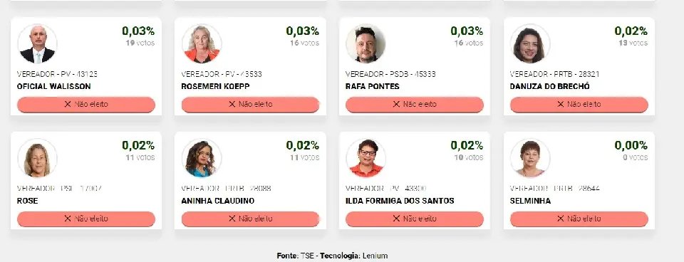 Candidata n&atilde;o registra nenhum voto em Brusque