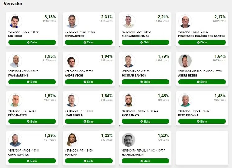 Confira os vereadores eleitos de Brusque