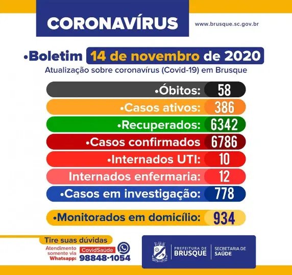 Brusque registra 88 novos casos de covid-19