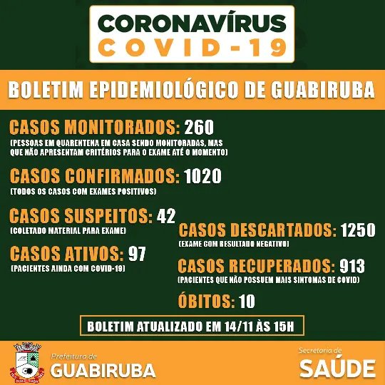 Guabiruba registra 27 novos casos de Covid-19